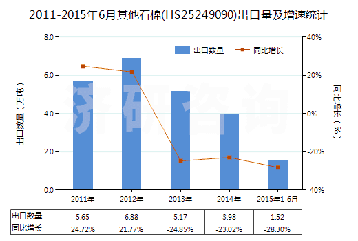 2011-2015年6月其他石棉(HS25249090)出口量及增速統(tǒng)計(jì)